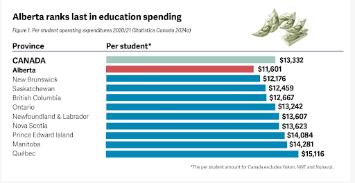 Bar chart showing that Alberta ranks last in education spending.